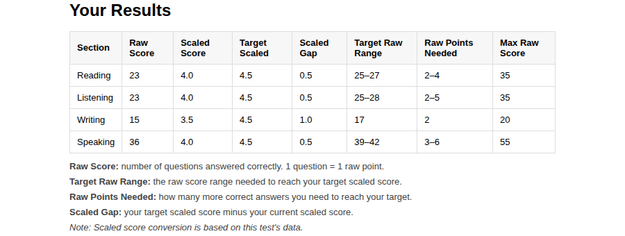 A sample results report showing raw score, scaled score, target, and how many more correct answers are needed per section